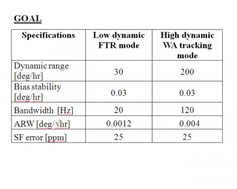 Electronics in Force-to rebalance and Whole Angle Tracking modes