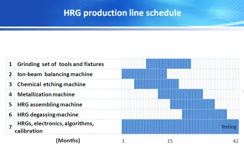 HRG production line schedule