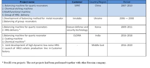 International projects experience